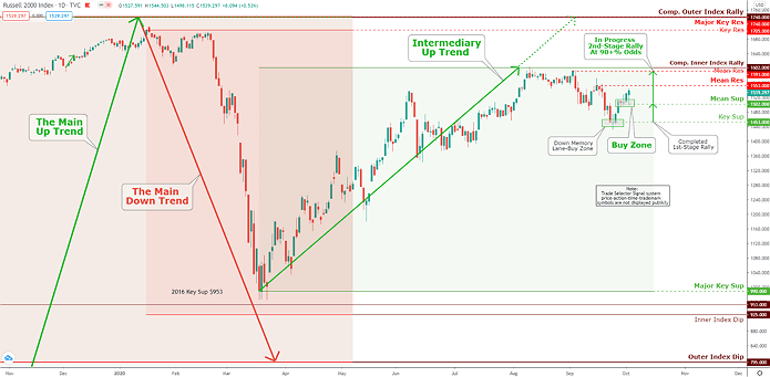 Russell 2000 Index