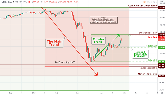 S&P 500 Market