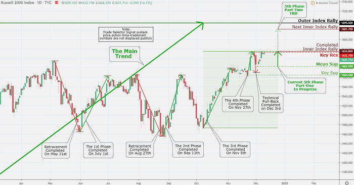 Russell 2000 Market