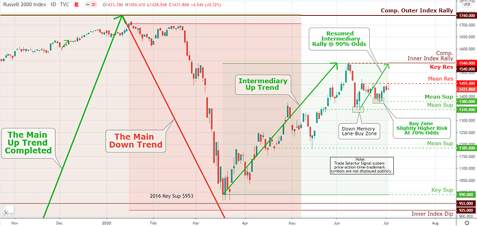 U.S. Dollar Index