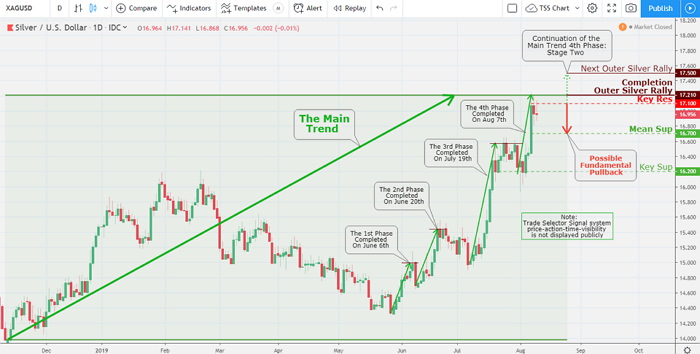 Silver metal topped Gold on the week though was unable to hold the closure above $17 on Friday session.