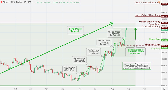 We are now pushing against towards that $19, as we are waiting for confirmation of a TSS trademark completion symbol - No conformation will point to piercing through to the Outer Silver Rally $18.70