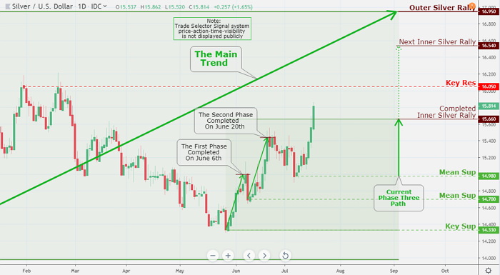 With Silver rallying the Gold proceeds to consolidate: Is the price of Silver about to take-off higher? We think the Silver may be set to launch a major rally.