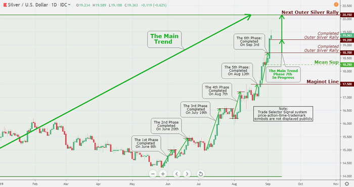 Silver chart hitting our Outer Silver Rally $19.20 - It is presently in the middle zone to Outer Silver Rally $20.15, and I would fancy that there is nothing can stop it now