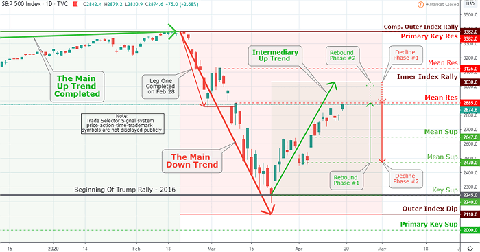 S&P 500 Market