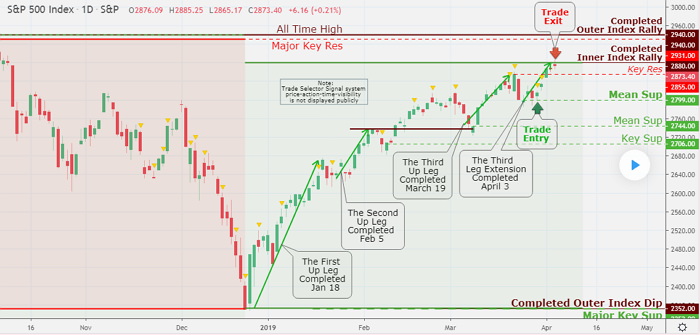 The stock market almost reached nirvana in yesterday session over beliefs that the American - Chinese tariff trade war is coming to an end