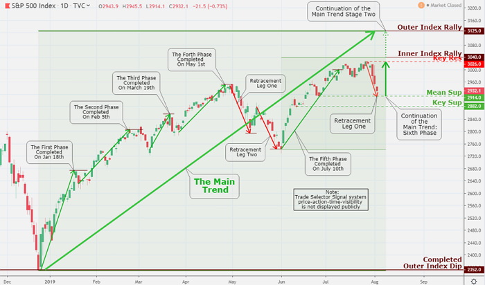 The S&P500 touched our Mean Sup 2014. The lower-range closure sets the stage for a steady to higher advancement towards the Key Res 3026 and Inner Index Rally 3040, and the Outer Index Rally 3125