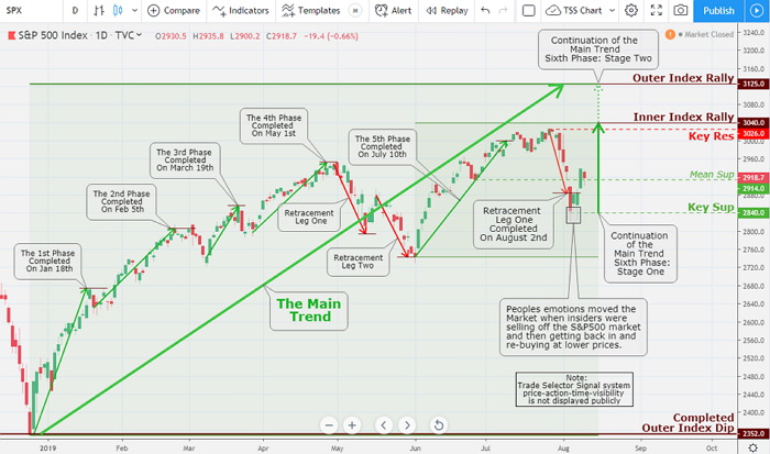 The broad S&P 500 index concluded the week scarcely lower, being down small 0.5% over the wild five trading sessions.