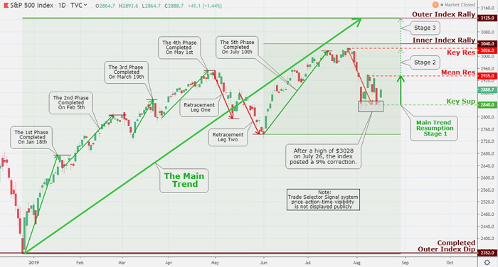 S&P 500 Index