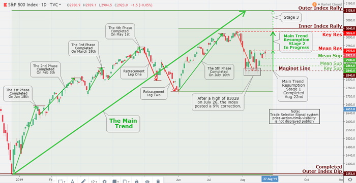 SP 500 Index