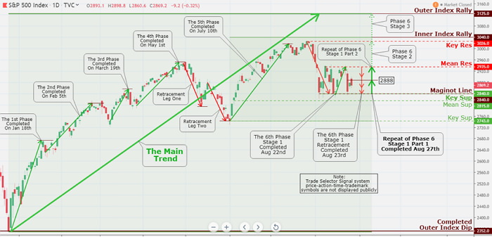 The markets continue to look vulnerable, given the completion of S&P 500 index Phase 6 Stage 1. If inquired minds ever questioned: If the stock markets are rigged? This is your proof.