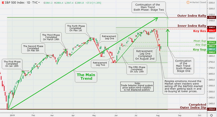 S&P500 closed lower on August 5, and by doing so, obsoleted the both Mean Sup 2914 and Key Sup 2882. The following day we observed remarkable rebound. The higher-range closure sets the stage for