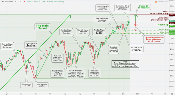 S&P 500 Market