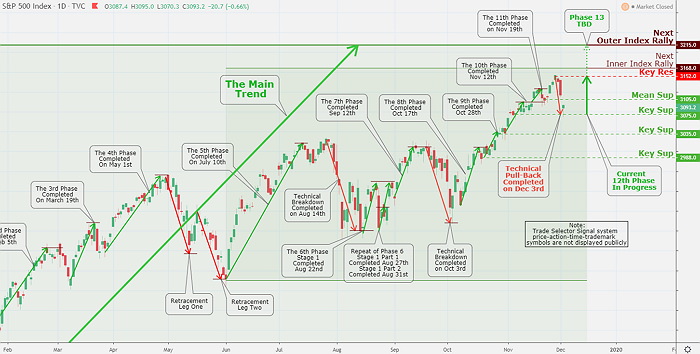 S&P 500 Market