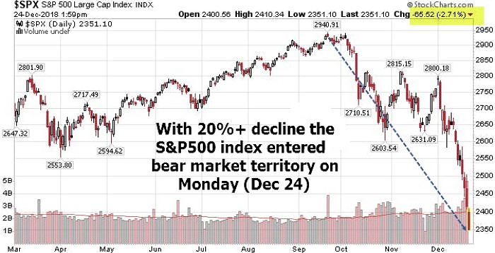 The S&P500 index entered bear market territory on Monday (Dec 24) with a very worst Christmas Eve trading session of all time, that is percentage-wise, while DJI hangs by just a thread