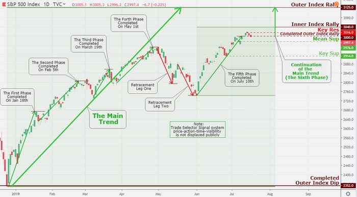 The Spooz is retreating; however, the first main destination target remains to be an Inner Index Rally 3,040