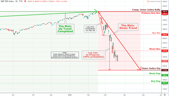 S&P 500 Market