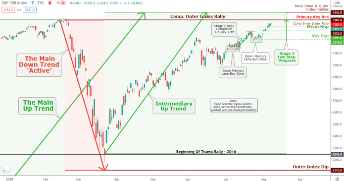 S&P 500 Index