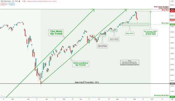 S&P 500 Index