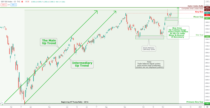 S&P 500 Market