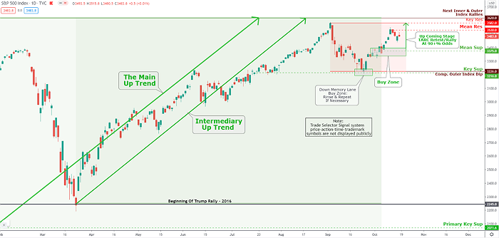 S&P 500 Market