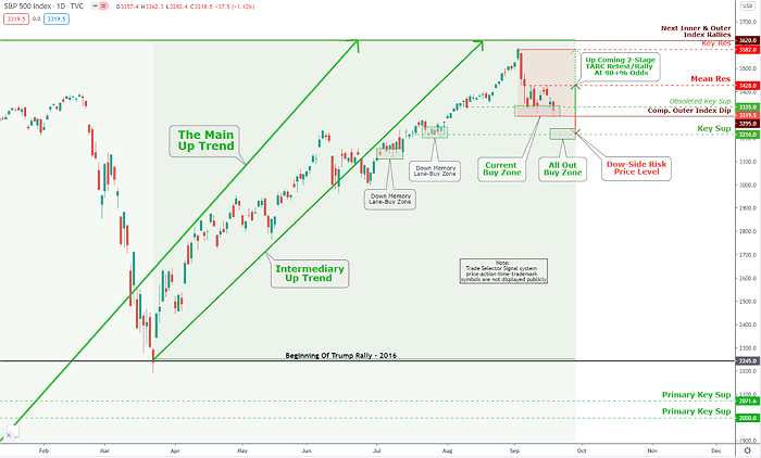 S&P 500 Index