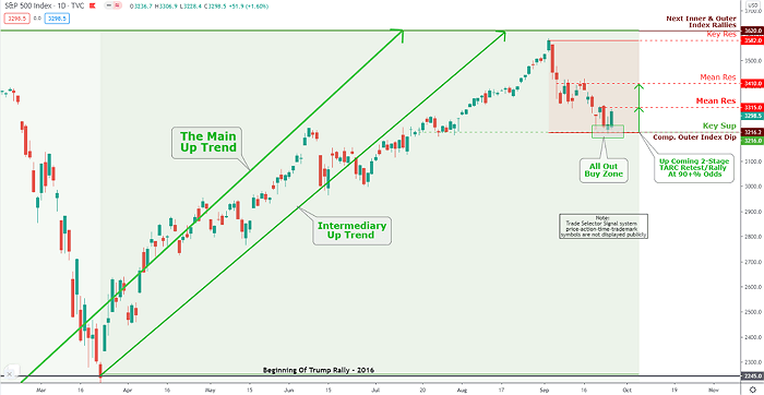 S&P 500 Index