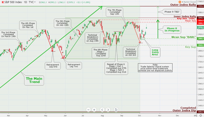 S&P 500 market bearish sentiment has been reversed since October 8, oversold conditions; however, more bullish conditions are in development with the current market trend reigniting Phase 8 move