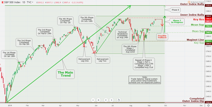 S&P 500 Index