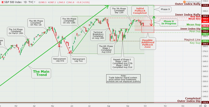 The early session 0.3% winnings in the S&P 500 index, which then declined as much as 1.1% among a multitude of concerns - The nine of the eleven S&P 500 index sectors ended in the red.