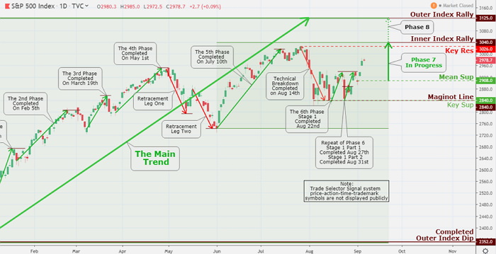 The S&P 500 index is now less than 2.5% away from closing in on their all-time high of $3028, and heading for completion of Inner Index Rally $3040 - projected by Trade Selector Signal on July 3