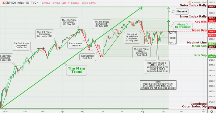 Market sellers returned to attack the first trading day of September off on a downward note, leaving a Trade Selector Signal plethora of set-up (Mean Res 2935) to pick from as the S&P 500 index