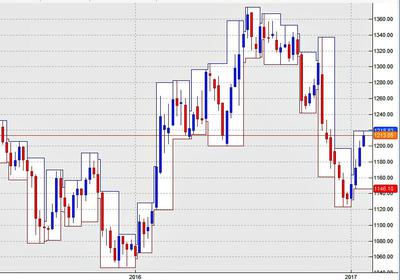 Gold Weekly Chart