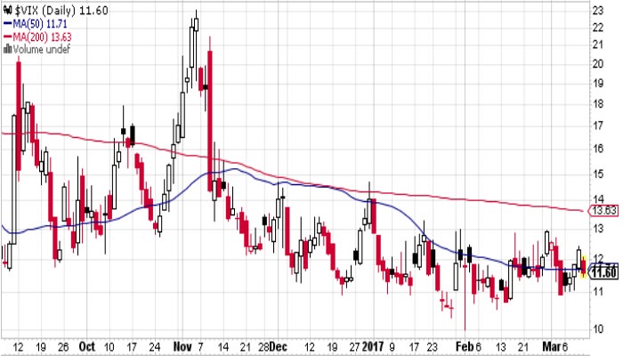 Current volatility Index VIX at 11.60, we can see that direction of the market is one way, and it has been pretty single-minded, can complacency cause the market volatility?