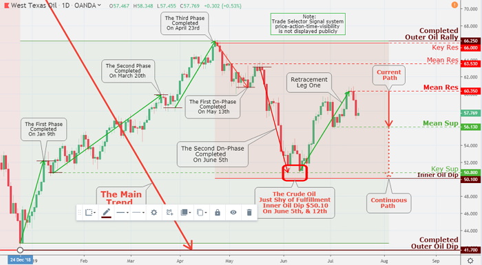 WTI crude oil did decline by more than 3% yesterday. The Energy Information Administration (EIA) report was published showing the fifth continuous weekly slump in U.S. crude oil supplies