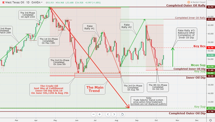 WTI oil is in steady to higher mode, advancing to our Key Res $56.70 following retest completed Inner Oil Dip $51.40, while intermediate Mean Sup $52.23 lays at the same level