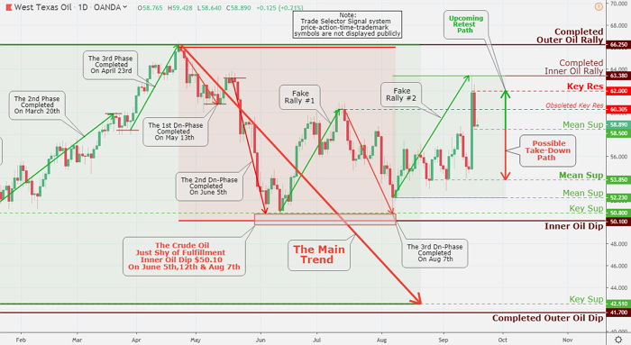 WTI Crude Oil