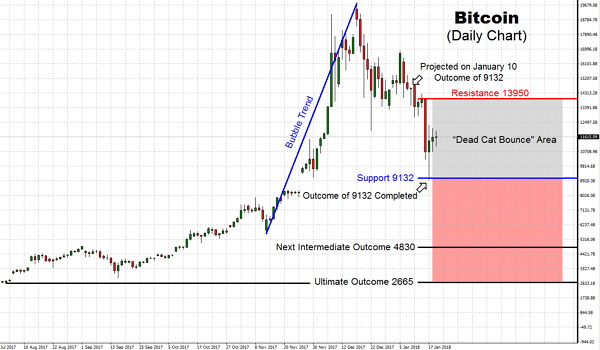 But as soon as Bitcoin get lower into that bottom part of the segment towards $2665, then it could be very appealing with some dough that might otherwise be shoved into the slot machines