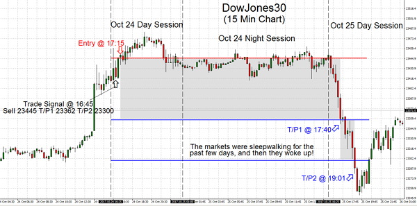 The trading markets were sleepwalking for the past few days, and then they woke up!