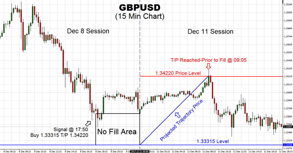 Trading the GBPUSD has managed to regain ground from the bearish sentiment last week with the pair looking to shift into a bullish phase.The BUY signal was given on Friday. However, we were not filled