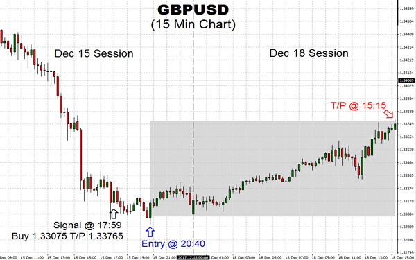 GBPUSD pair rebounded nicely from key entry price of 1.33075 and fulfilled TSS price projection of 1.33765, with the US Dollar dropping, could we see the greenback soon to bounce across the board?