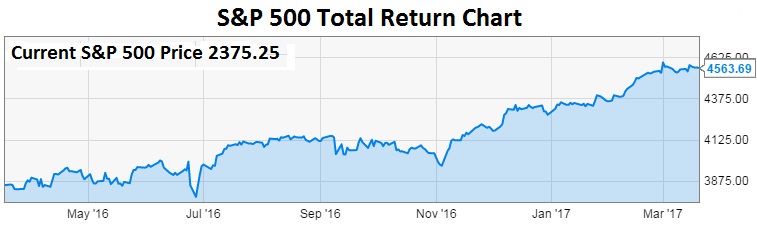 SP500-total-return-chart