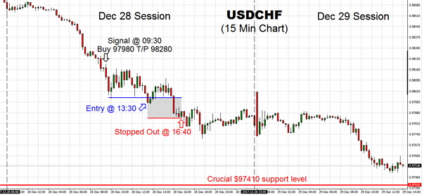 USDCHF is trading lower and attempting to push through the fundamental $97410 support level, with this level likely to dictate the state of trading today