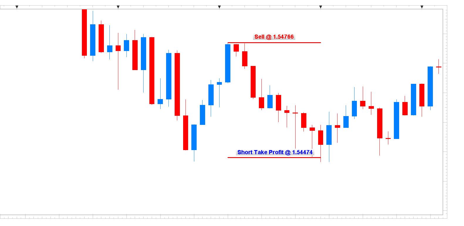 GBP/USD 5min Chart