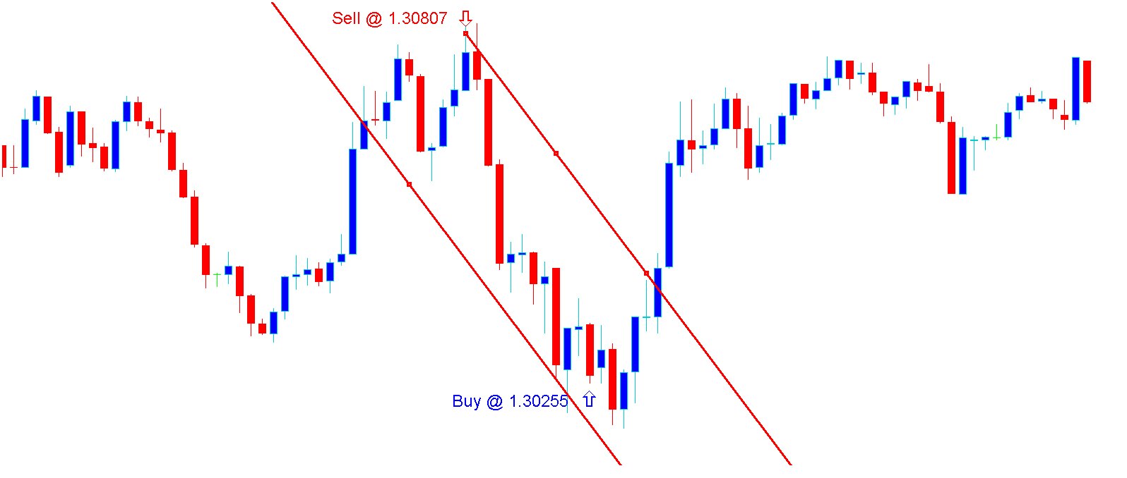 USD/CAD 5min Chart