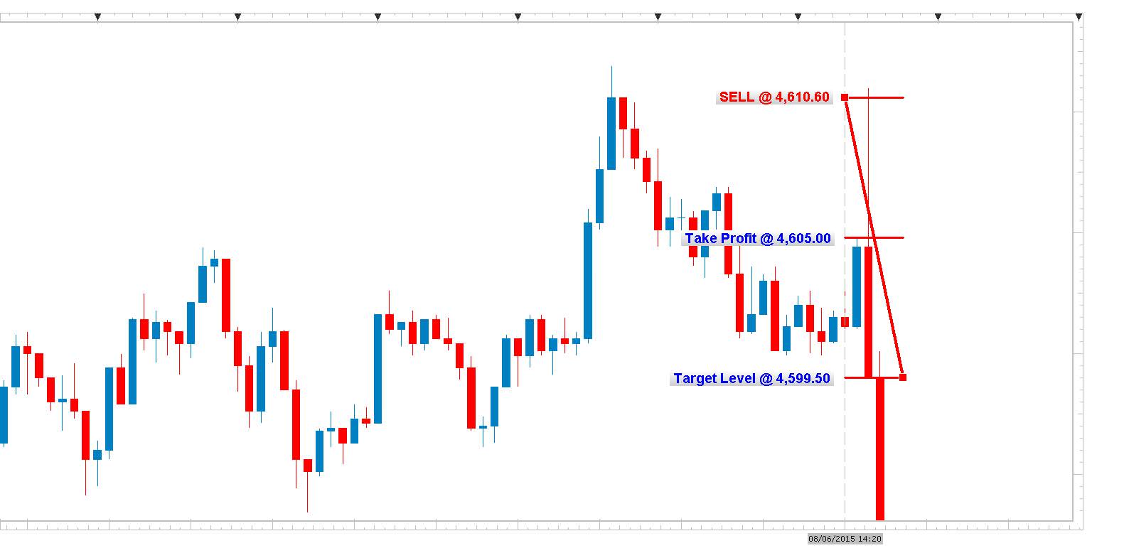NAS100 5min Chart