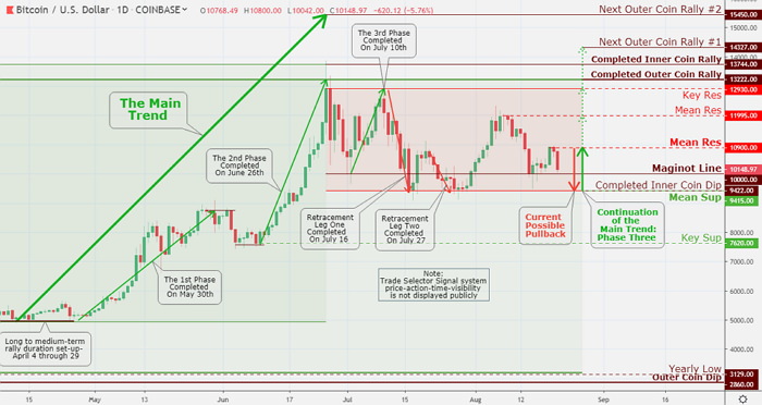 Bitcoin continues to linger against the other significant safe-haven assets, such as Gold, the Japanese Yen, and the United States Treasuries, which have been rallying collectively earlier this month