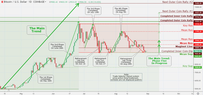 The most valuable coin is hovering about the $9,500 level at post time and securing a possible retest of the $10,000 Maginot price level which has been in the center for a couple of weeks