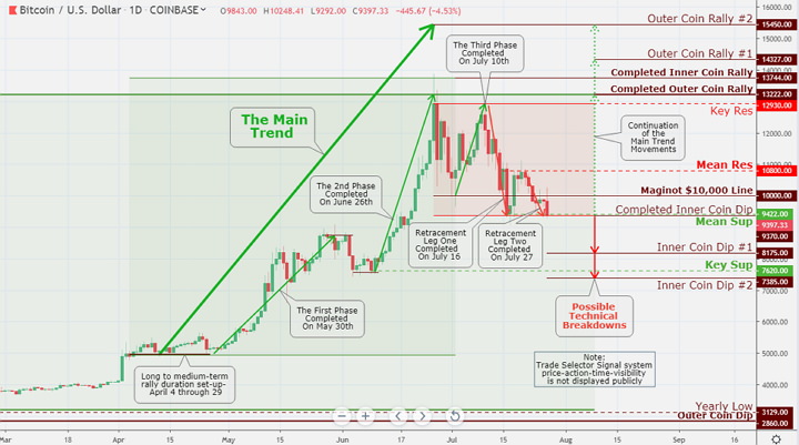 The Bitcoin market has been trading at a rather very narrow price range in the past five days, being held beneath the $10,000 price level and following the trail of a weak rising short-term