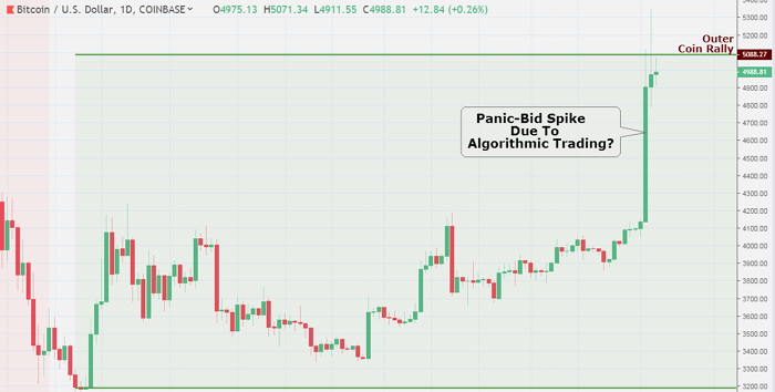 The recent bitcoin's market bounce could be connected to algo trading; many credible sources were writing on, April the 3rd. The algo trading method is a system which employs